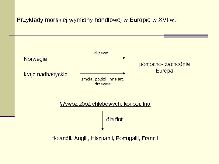 Przykłady morskiej wymiany handlowej w Europie w XVI w. drzewo Norwegia kraje nadbałtyckie północno-