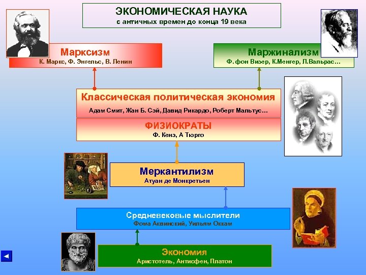 ЭКОНОМИЧЕСКАЯ НАУКА с античных времен до конца 19 века Марксизм Маржинализм К. Маркс, Ф.