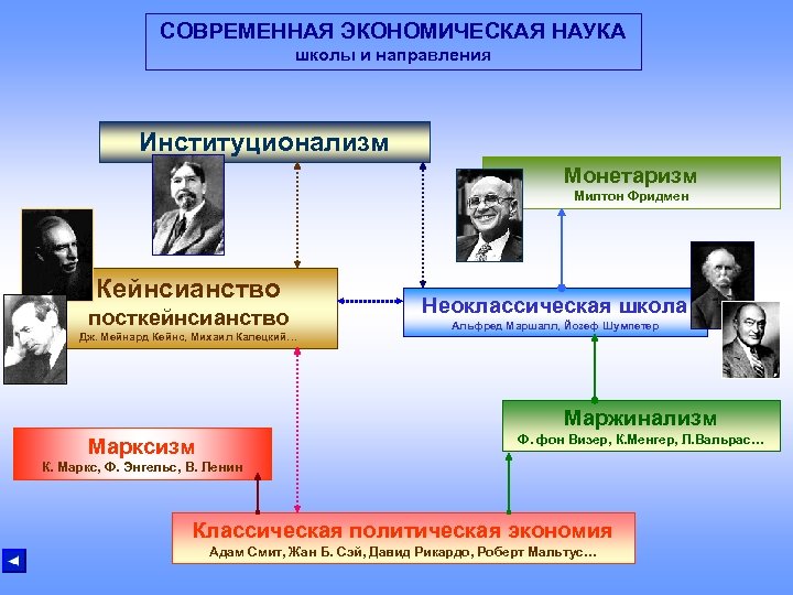 СОВРЕМЕННАЯ ЭКОНОМИЧЕСКАЯ НАУКА школы и направления Институционализм Монетаризм Милтон Фридмен Кейнсианство посткейнсианство Дж. Мейнард