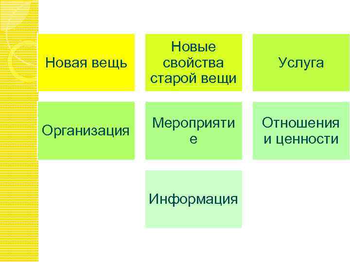 Новая вещь Новые свойства старой вещи Услуга Организация Мероприяти е Отношения и ценности Информация