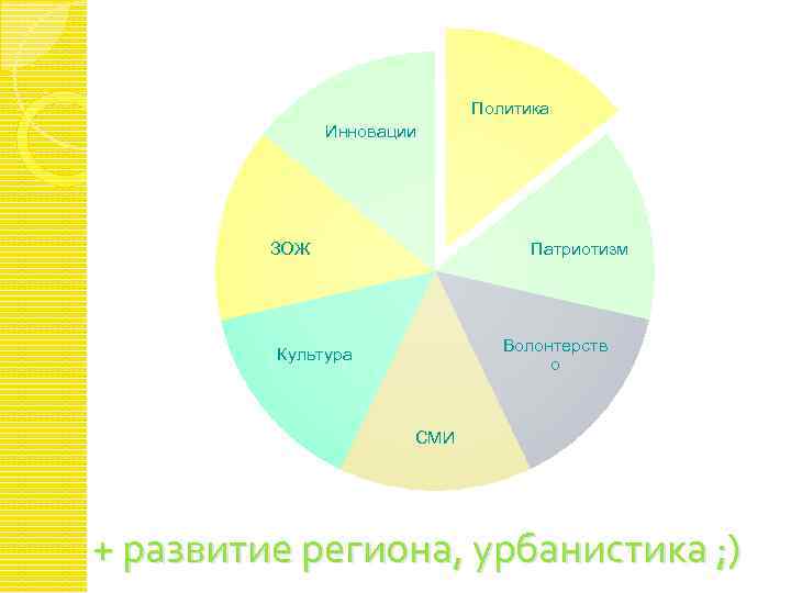 Политика Инновации ЗОЖ Патриотизм Волонтерств о Культура СМИ + развитие региона, урбанистика ; )