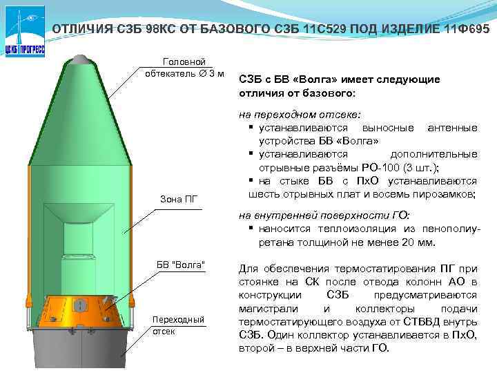 ОТЛИЧИЯ СЗБ 98 КС ОТ БАЗОВОГО СЗБ 11 С 529 ПОД ИЗДЕЛИЕ 11 Ф