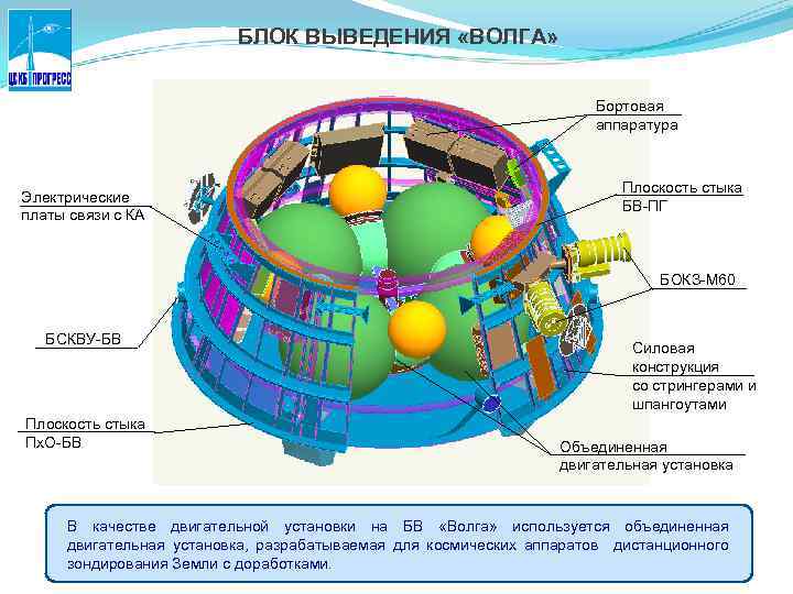 БЛОК ВЫВЕДЕНИЯ «ВОЛГА» Бортовая аппаратура Электрические платы связи с КА Плоскость стыка БВ-ПГ БОКЗ-М