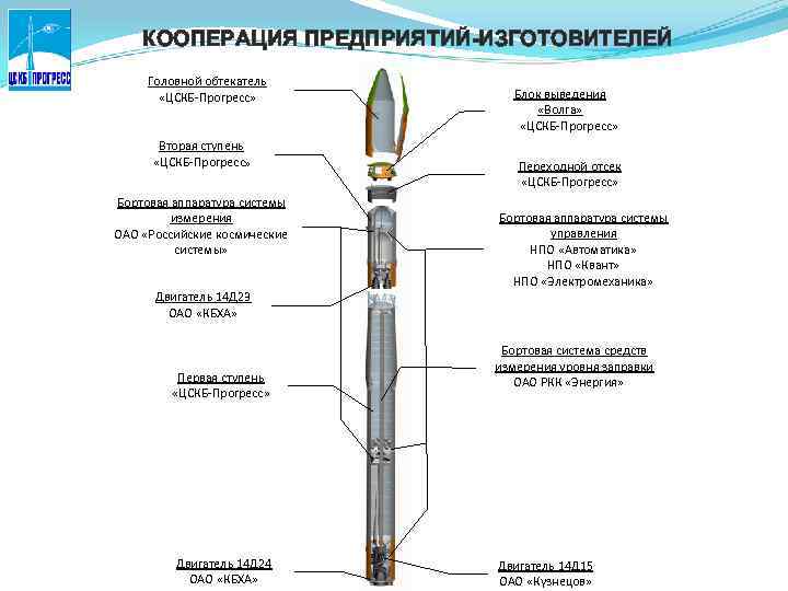 КООПЕРАЦИЯ ПРЕДПРИЯТИЙ-ИЗГОТОВИТЕЛЕЙ Головной обтекатель «ЦСКБ-Прогресс» Вторая ступень «ЦСКБ-Прогресс» Бортовая аппаратура системы измерения ОАО «Российские