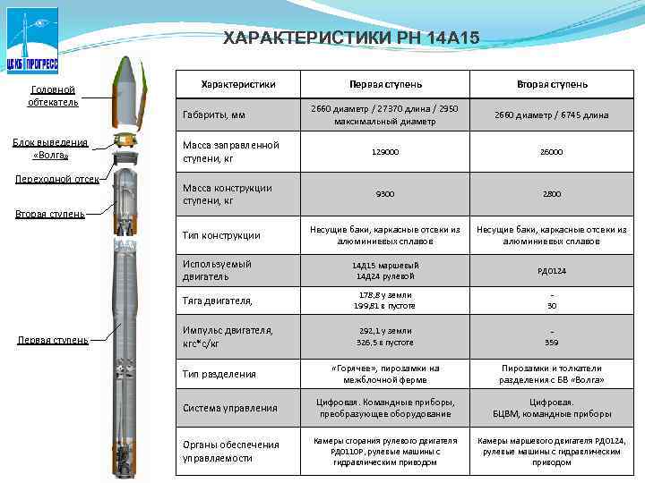 Характеристики 14 про. РН 14а15. 14а14 ракета характеристики. 14а15 ракета Союз. РН 14а15 004 запуск.