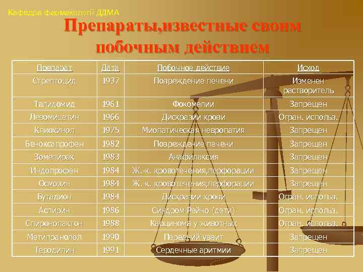 Кафедра фармакології ДДМА Препараты, известные своим побочным действием Препарат Дата Побочное действие Исход Стрептоцид