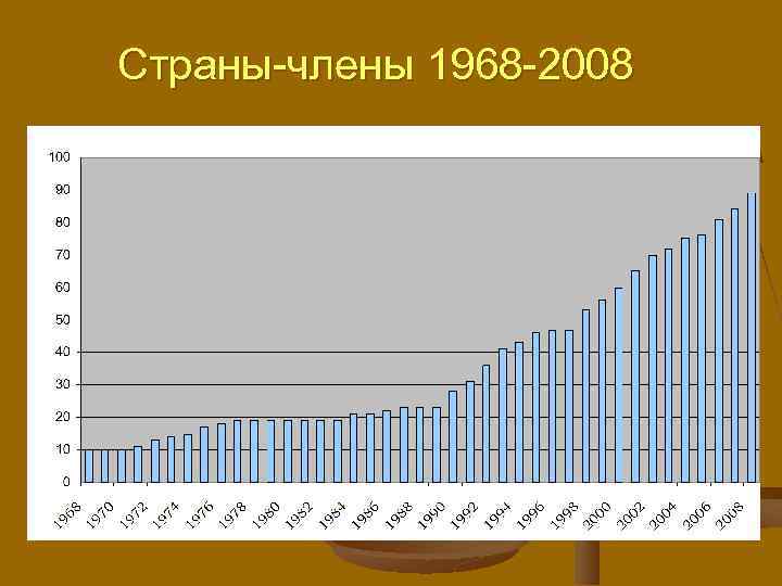 Страны-члены 1968 -2008 