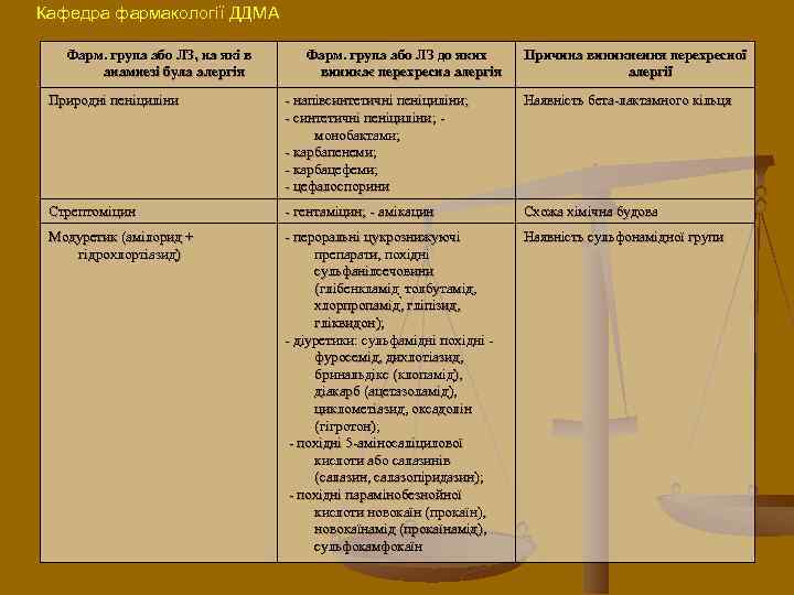 Кафедра фармакології ДДМА Фарм. група або ЛЗ, на які в анамнезі була алергія Фарм.
