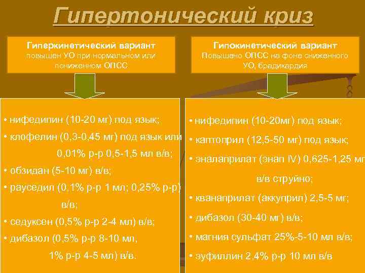 Гипертонический криз Гиперкинетический вариант Гипокинетический вариант повышен УО при нормальном или пониженном ОПСС Повышено