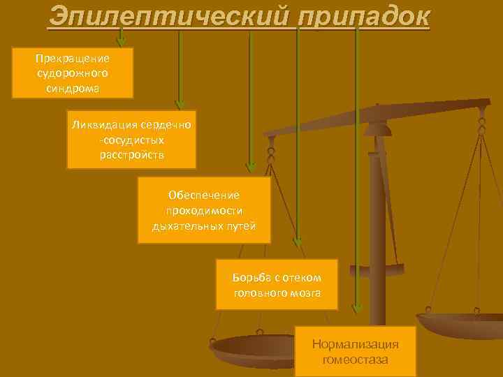 Эпилептический припадок Прекращение судорожного синдрома Ликвидация сердечно -сосудистых расстройств Обеспечение проходимости дыхательных путей Борьба