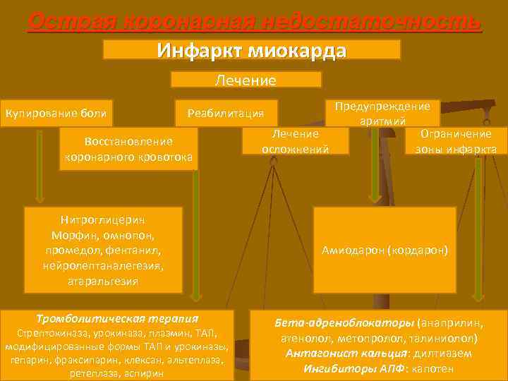 Острая коронарная недостаточность Инфаркт миокарда Лечение Купирование боли Предупреждение аритмий Лечение Ограничение осложнений зоны