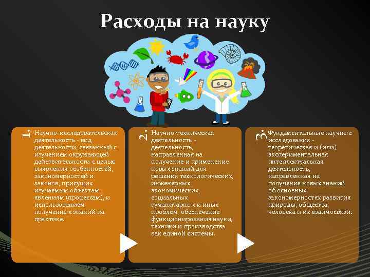 Расходы на науку Фундаментальные научные исследования - теоретическая и (или) экспериментальная интеллектуальная деятельность, направленная