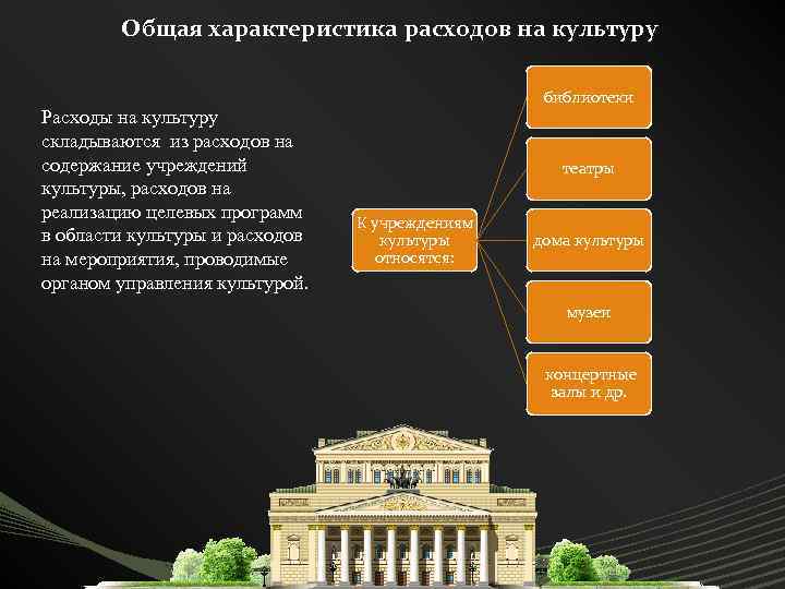 Общая характеристика расходов на культуру Расходы на культуру складываются из расходов на содержание учреждений