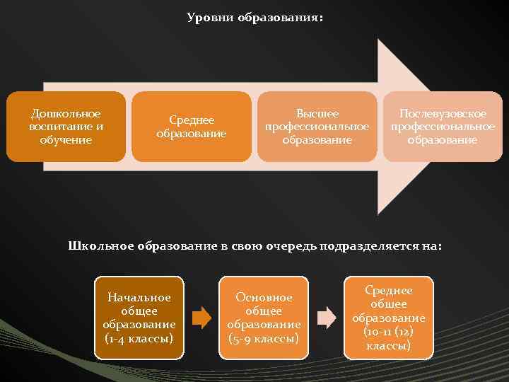 Уровни образования: Дошкольное воспитание и обучение Среднее образование Высшее профессиональное образование Послевузовское профессиональное образование