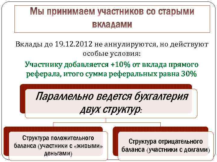 Вклады до 19. 12. 2012 не аннулируются, но действуют особые условия: Участнику добавляется +10%