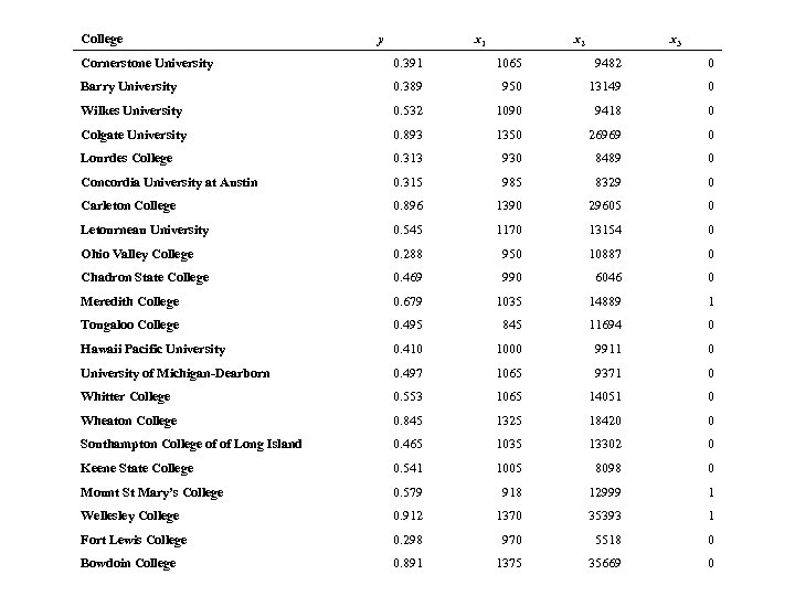 College y x 1 x 2 x 3 Cornerstone University 0. 391 1065 9482