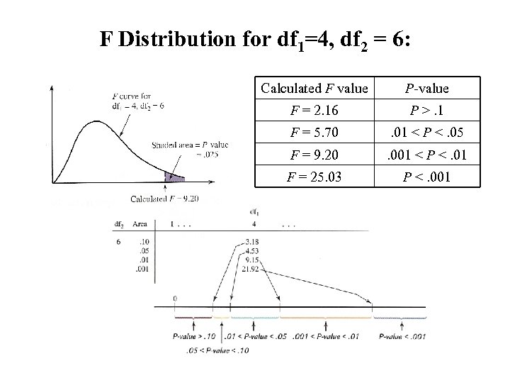 F Distribution for df 1=4, df 2 = 6: Calculated F value P-value F