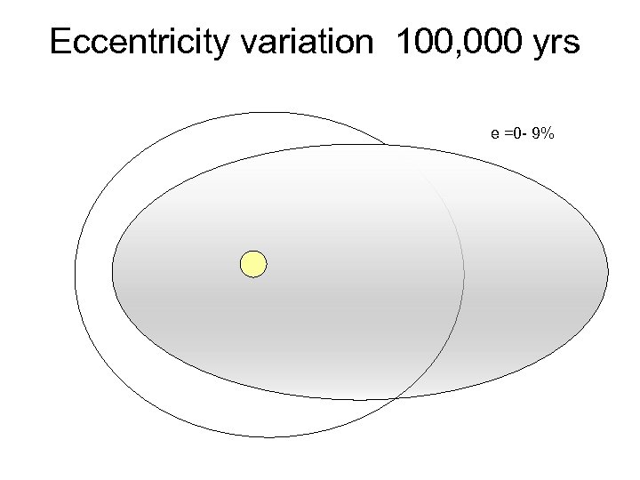 Eccentricity variation 100, 000 yrs e =0 - 9% 