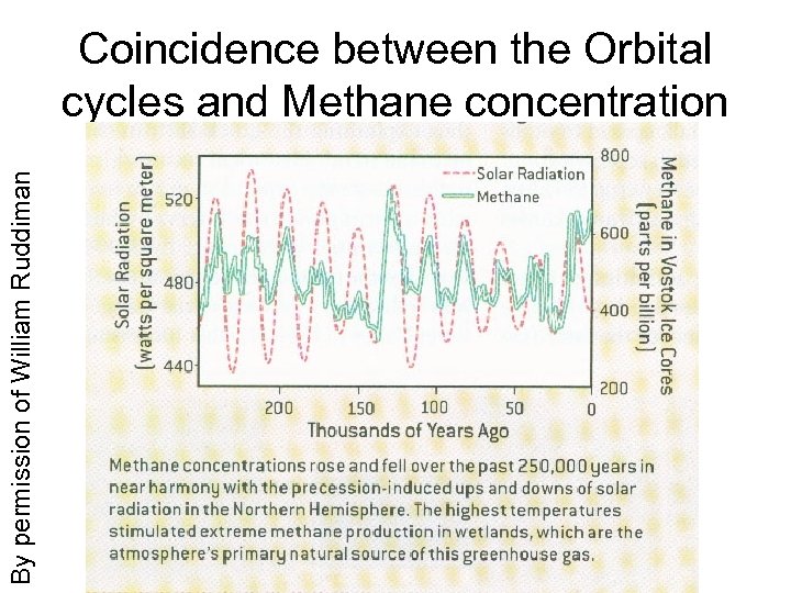 By permission of William Ruddiman Coincidence between the Orbital cycles and Methane concentration 