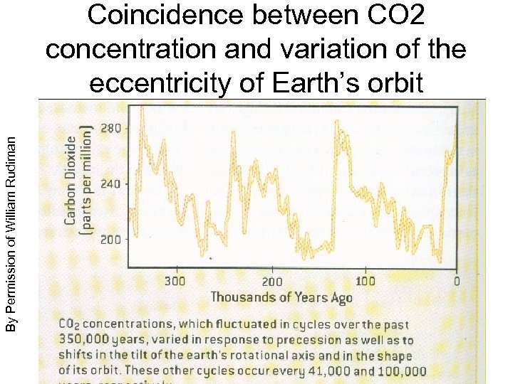 By Permission of William Rudiman Coincidence between CO 2 concentration and variation of the