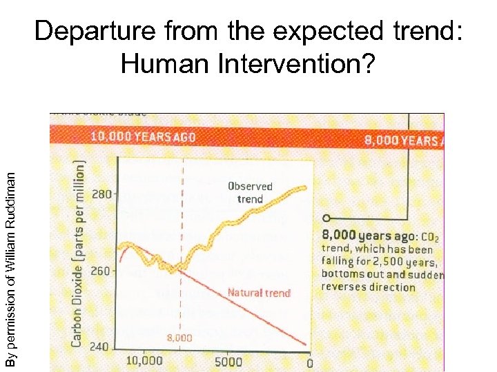 By permission of William Ruddiman Departure from the expected trend: Human Intervention? 