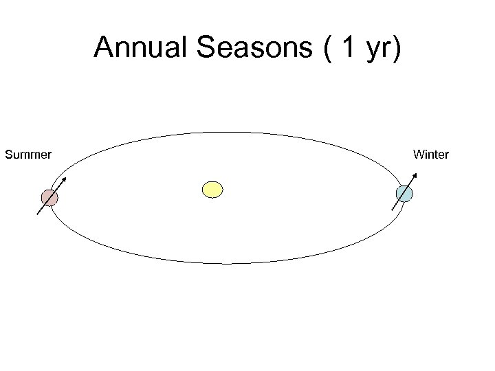 Annual Seasons ( 1 yr) Summer Winter 