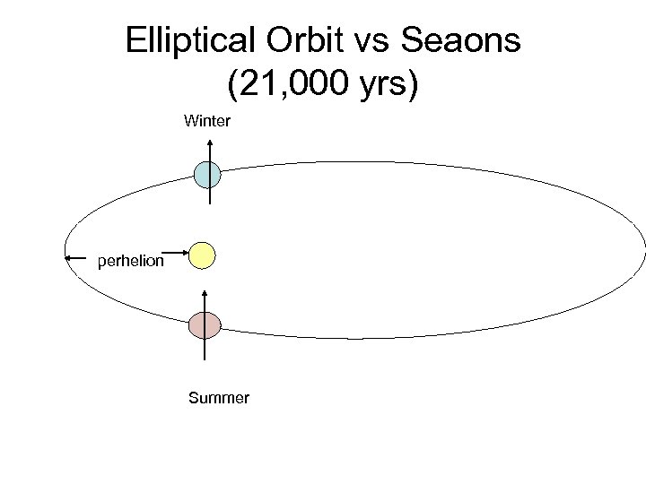 Elliptical Orbit vs Seaons (21, 000 yrs) Winter perhelion Summer 
