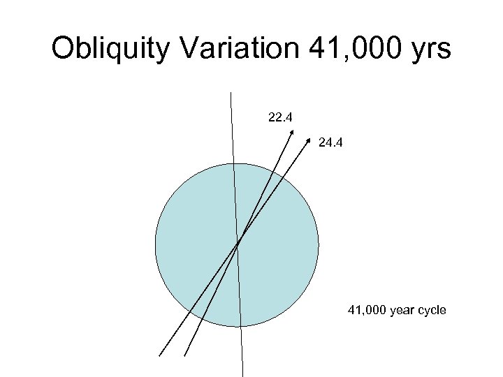 Obliquity Variation 41, 000 yrs 22. 4 24. 4 41, 000 year cycle 