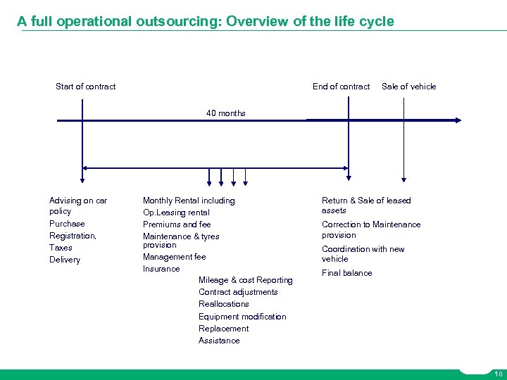 A full operational outsourcing: Overview of the life cycle Start of contract End of