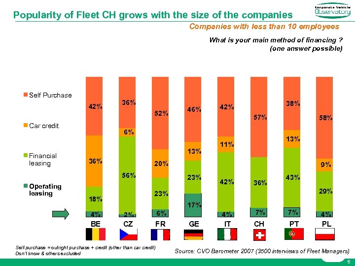 Popularity of Fleet CH grows with the size of the companies Companies with less