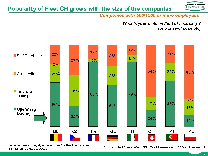 Popularity of Fleet CH grows with the size of the companies Companies with 500/1000