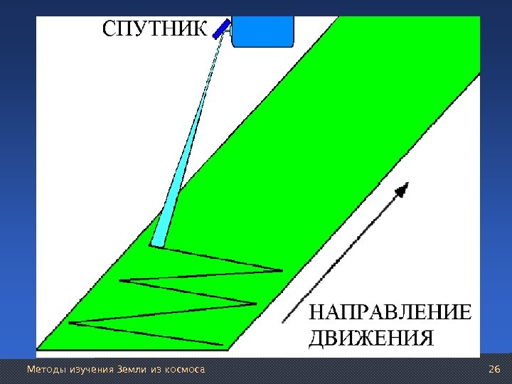 Сканирование качающимся зеркалом Методы изучения Земли из космоса 26 