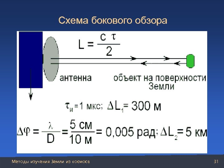 Схема бокового обзора Методы изучения Земли из космоса 31 