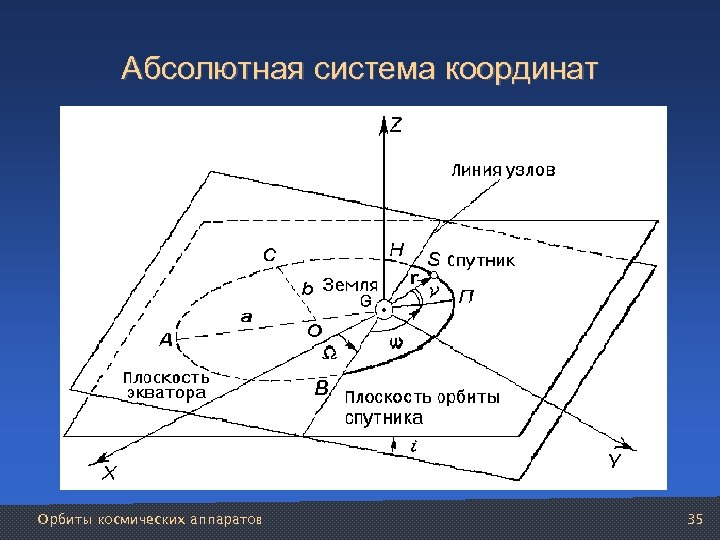 Абсолютная система координат Орбиты космических аппаратов 35 