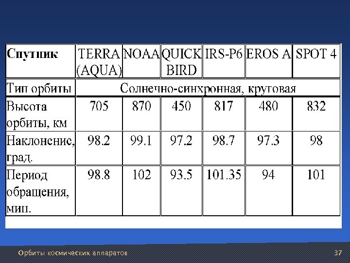 Орбиты космических аппаратов 37 