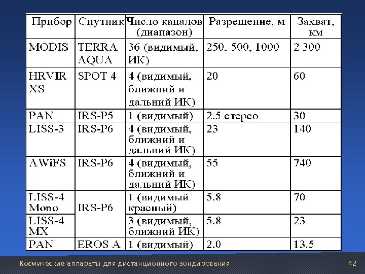 Космические аппараты для дистанционного зондирования 42 
