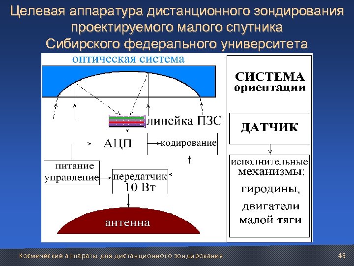 Целевая аппаратура дистанционного зондирования проектируемого малого спутника Сибирского федерального университета Космические аппараты для дистанционного