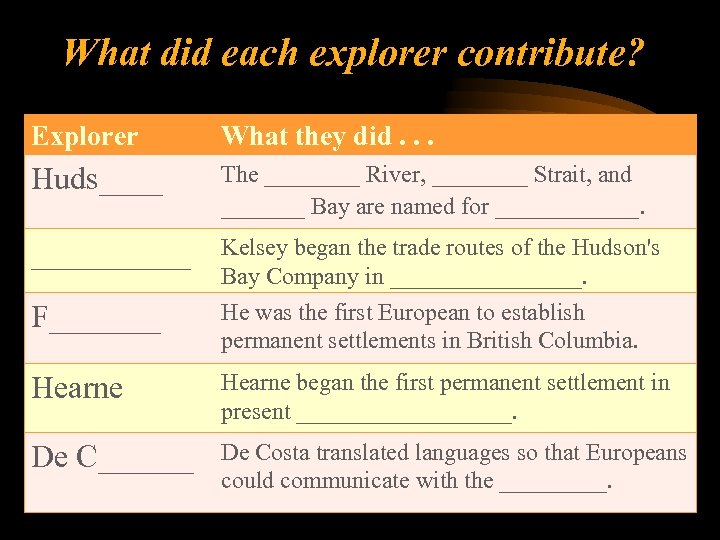 What did each explorer contribute? Explorer What they did. . . Huds____ The ____