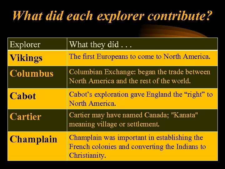 What did each explorer contribute? Explorer What they did. . . Vikings The first