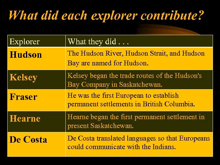 What did each explorer contribute? Explorer What they did. . . Hudson The Hudson