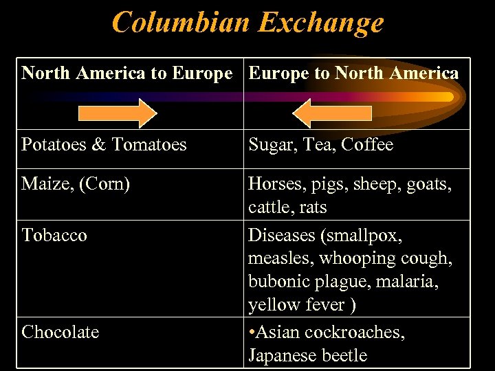 Columbian Exchange North America to Europe to North America Potatoes & Tomatoes Sugar, Tea,