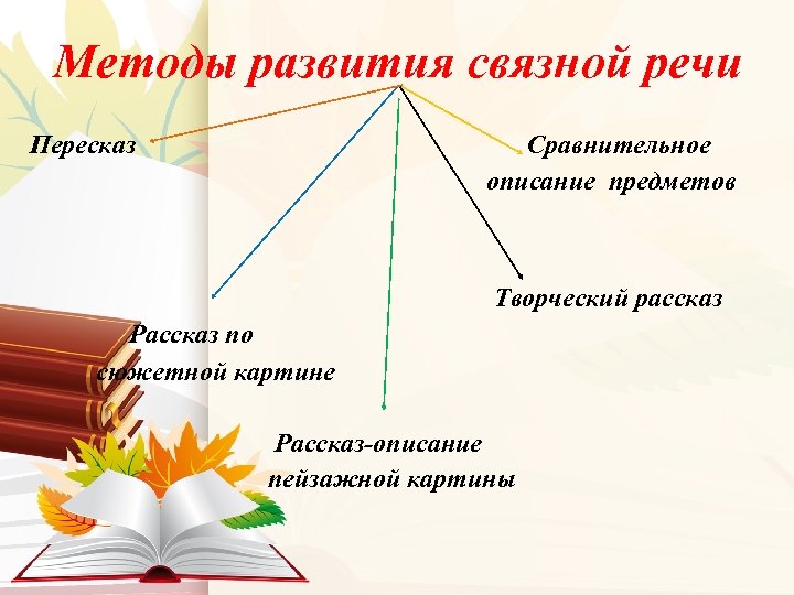 Методы развития связной речи Пересказ Сравнительное описание предметов Творческий рассказ Рассказ по сюжетной картине