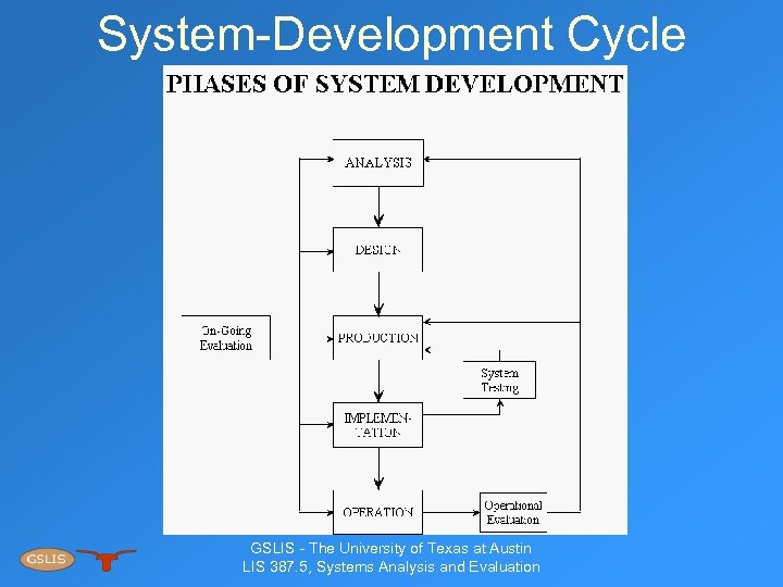 System-Development Cycle GSLIS - The University of Texas at Austin LIS 387. 5, Systems