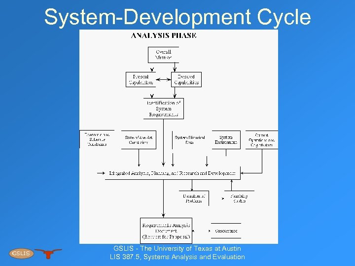 System-Development Cycle GSLIS - The University of Texas at Austin LIS 387. 5, Systems