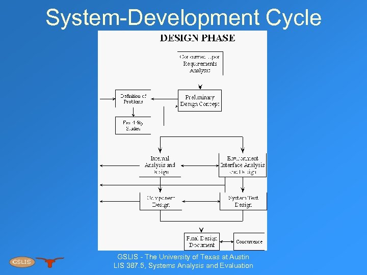 System-Development Cycle GSLIS - The University of Texas at Austin LIS 387. 5, Systems