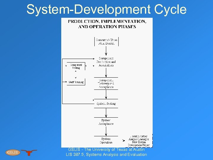 System-Development Cycle GSLIS - The University of Texas at Austin LIS 387. 5, Systems