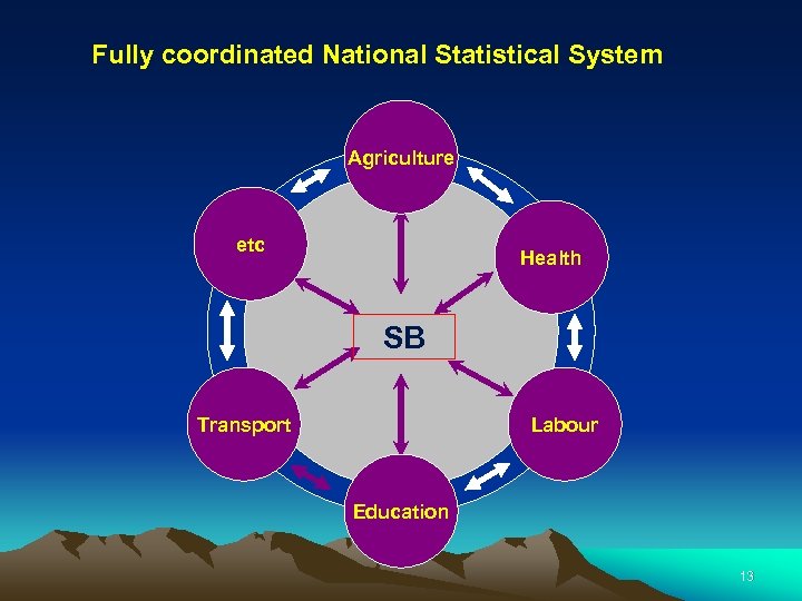 Fully coordinated National Statistical System Agriculture etc Health SB Transport Labour Education 13 