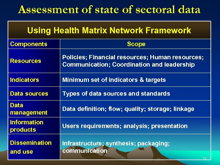 Assessment of state of sectoral data Using Health Matrix Network Framework Components Scope Resources