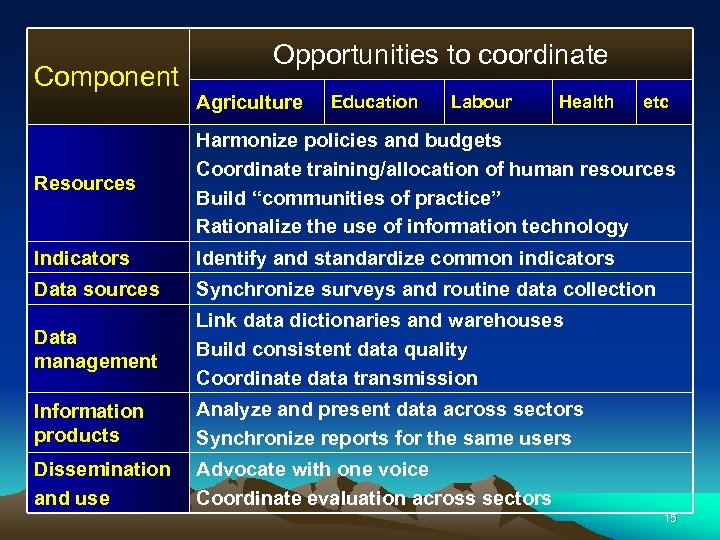 Component Opportunities to coordinate Agriculture Education Labour Health etc Resources Harmonize policies and budgets