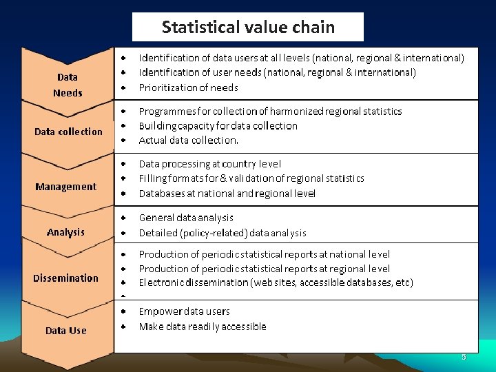 Statistical value chain 5 